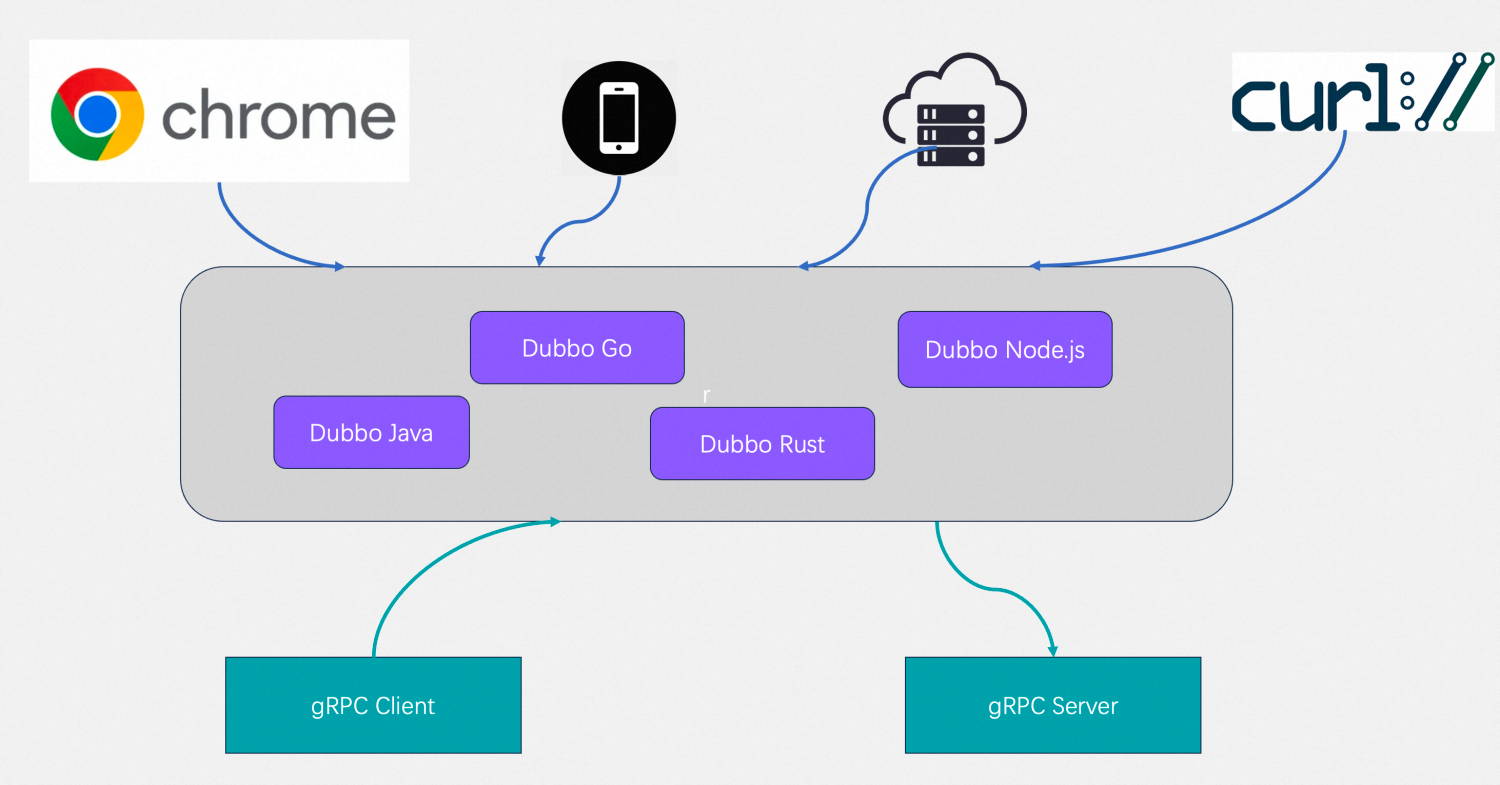 Can web browser pages access Dubbo and gRPC microservices