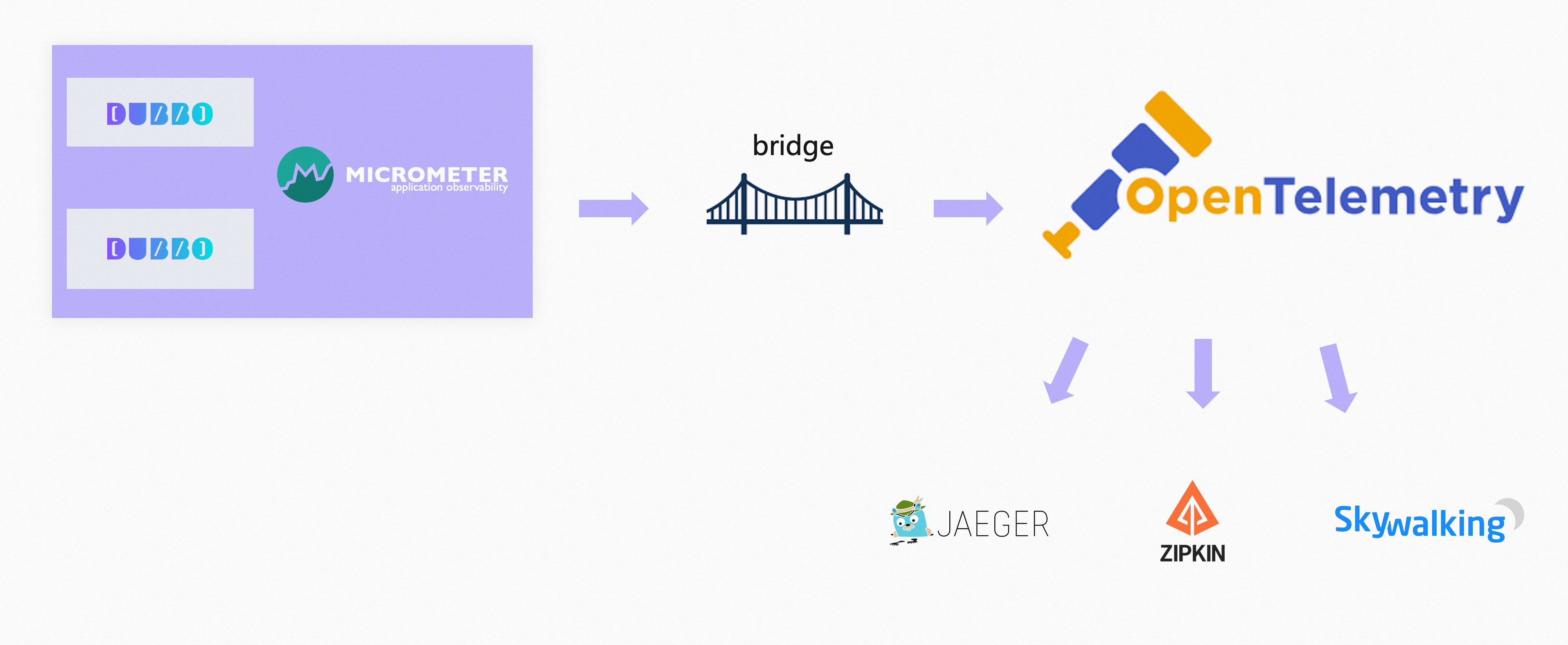 micrometer-bridge