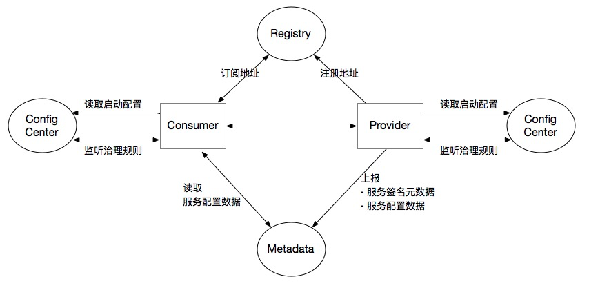 Service Governance Architecture Diagram