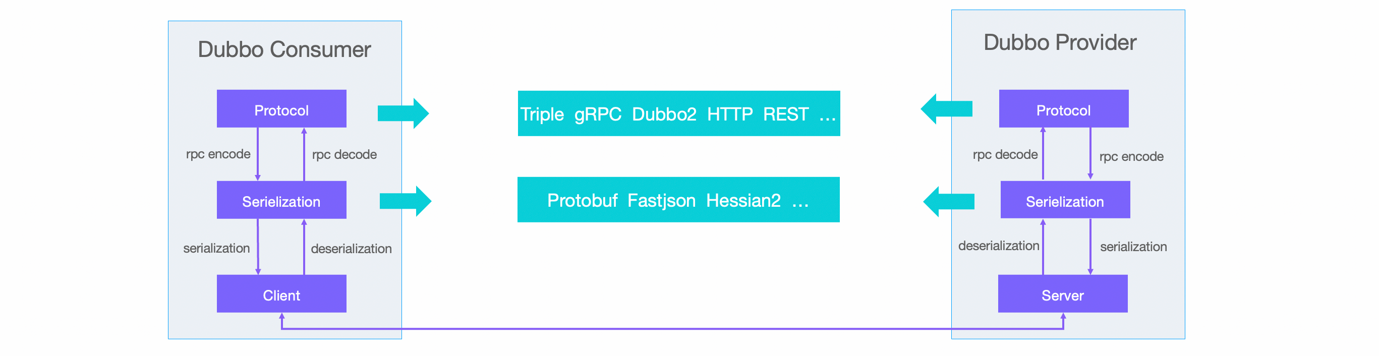 Protocol and Encoding Diagram