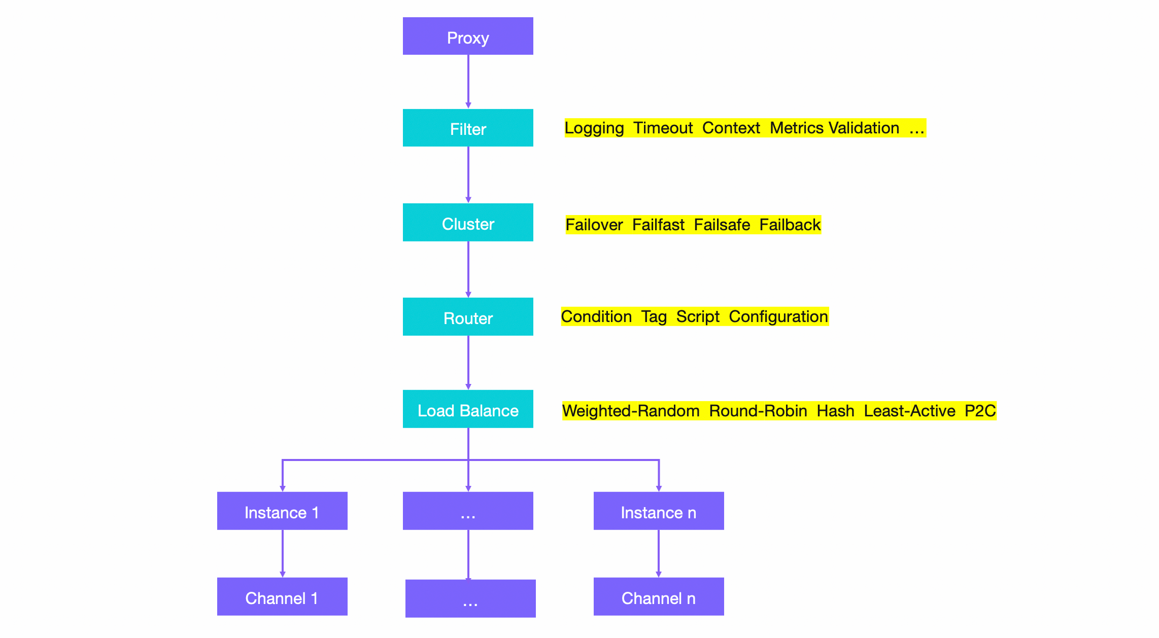 Protocol and Encoding Diagram