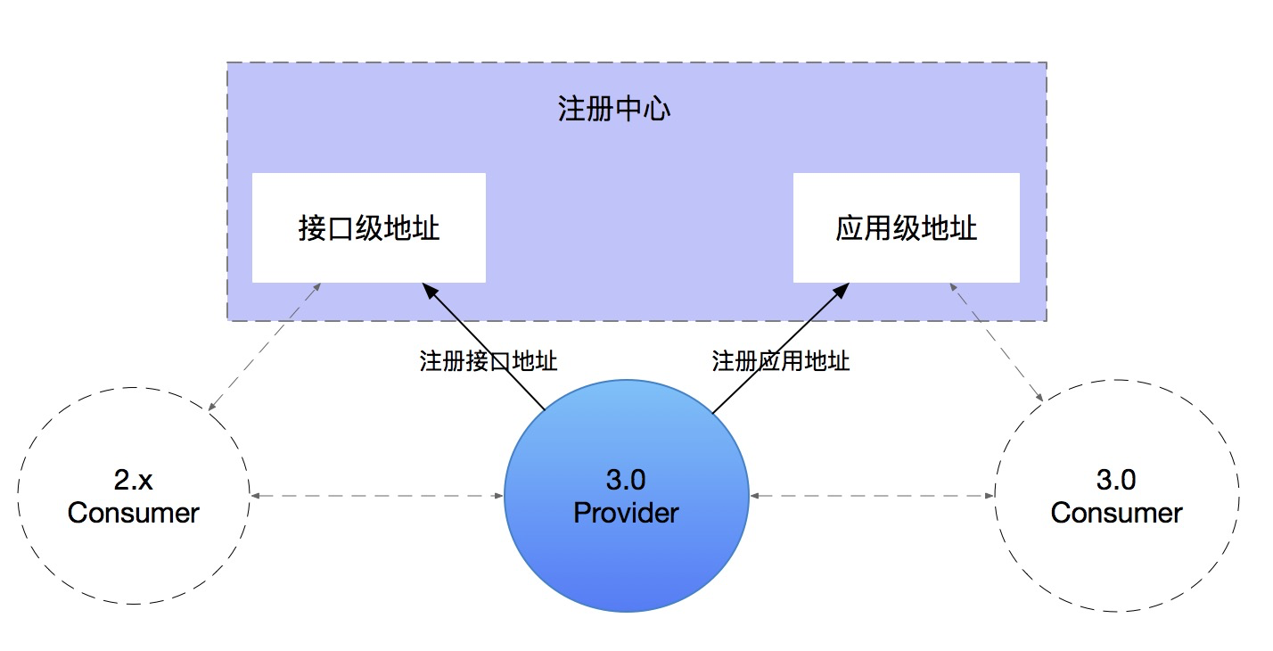 dubbo应用级服务发现