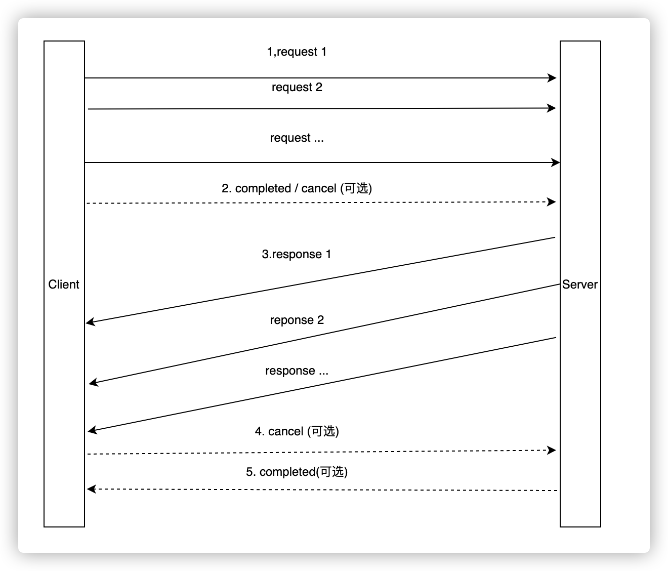 Bidirectional Stream